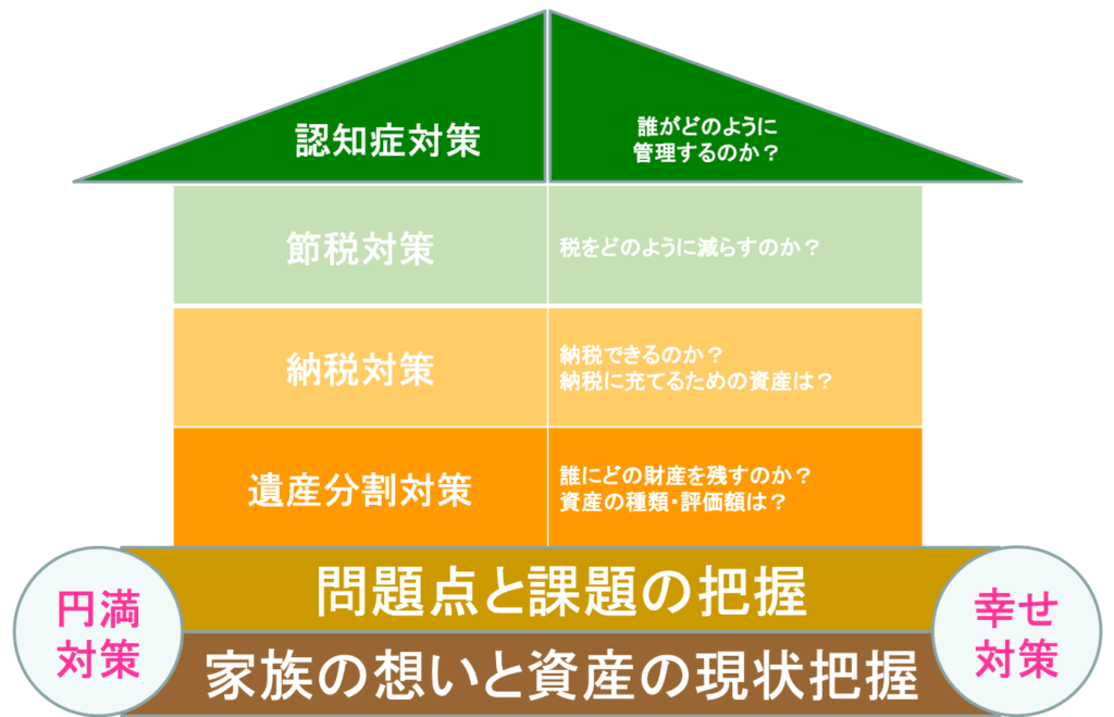 相続税は家作りと同じ