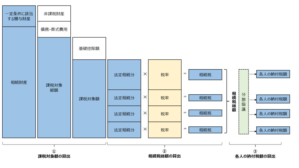 相続税額の計算方法