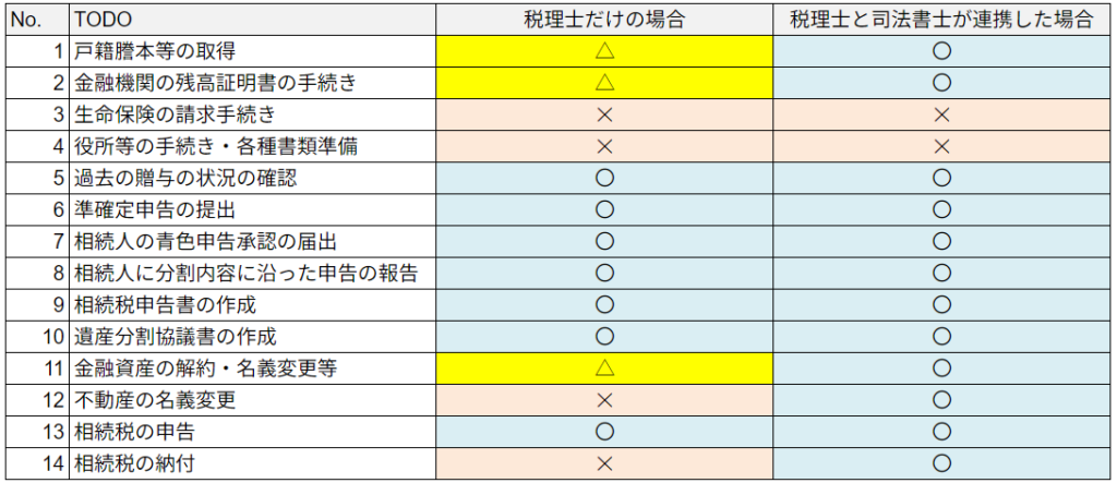 税理士のみが業務遂行している税理士事務所と、司法書士と連携した税理士事務所で、対応する業務の違い